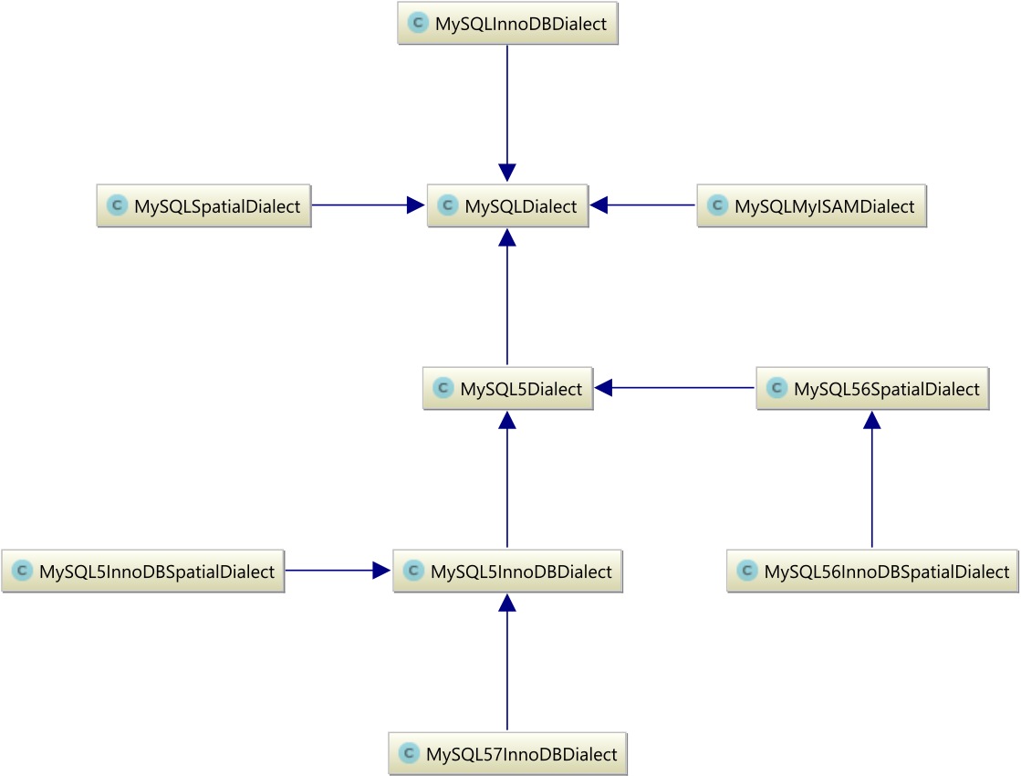MySQL Dialects before refactoring, align=