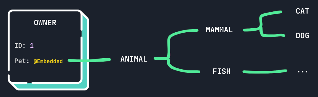 embeddable inheritance